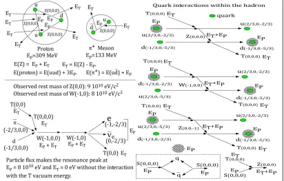 Fig. 7. Contribution of the T vacuum energy is explained from the proton and + meson