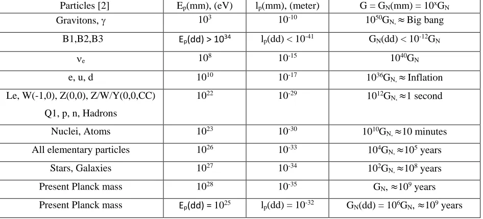 Table 1.  The relations between particles, Planck energies and gravitation constants are shown