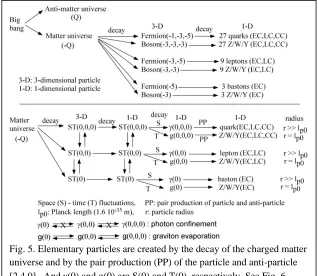 Fig. 5. Elementary particles are created by the decay of the charged matter universe and by the pair production (PP) of the particle and anti-particle 