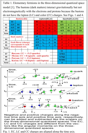Table 1. Elementary fermions in the three-dimensional quantized space 