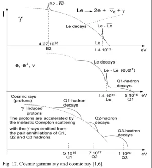 Fig. 12. Cosmic gamma ray and cosmic ray [1,6].  