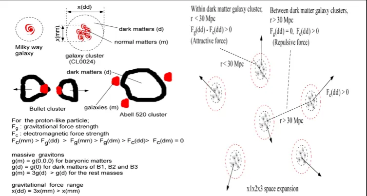 Fig. 3. The galaxy without the dark matters and the galaxy with the 