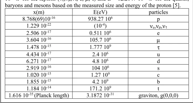 Table 2. Energies of the previously known particles are shown as the function of the possible sizes (radius, x (m)) of the particles from the equations of E = 8.1365 1038 x2 for the leptons (νe,νμ,ντ, e, μ, τ) and E = 12.2047 1038 x2 for the quarks, baryon