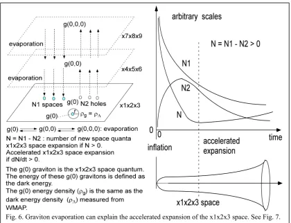 Fig. 6. Graviton evaporation can explain the accelerated expansion of the x1x2x3 space