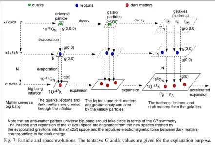 Fig. 7. Particle and space evolutions. The tentative G and k values are given for the explanation purpose
