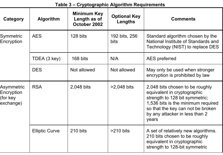 Table 3 – Cryptographic Algorithm Requirements 