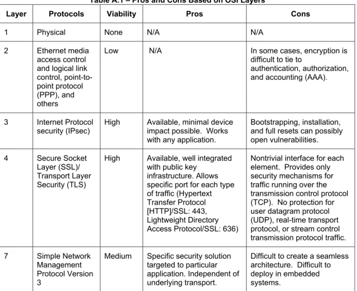 Table A.1 – Pros and Cons Based on OSI Layers 