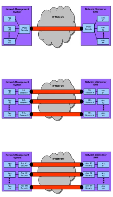 Figure A.1 – Security at Different Layers in the OSI Model 