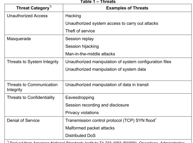 Table 1 – Threats 