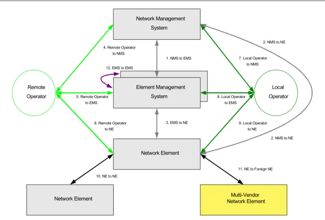Figure 1 – Network management security reference model  