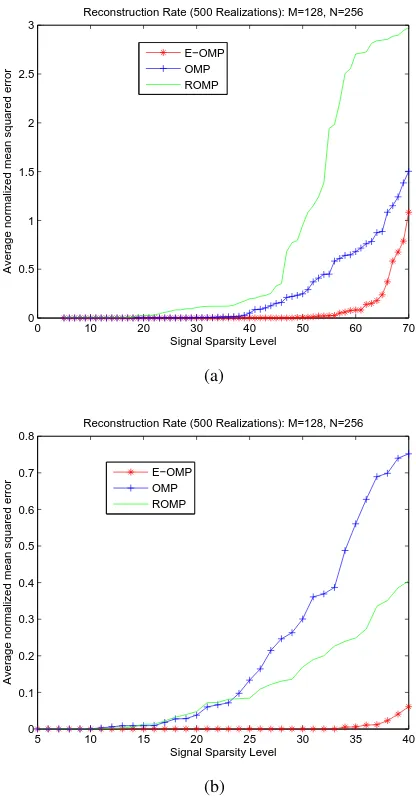 Fig. 5: (a) ANMSE for reconstruction of uniform sparse signalsfrom noisy observations using Gaussian observation matrices.,(b)ANMSE for reconstruction of binary sparse signals from noisyobservations using Gaussian observation matrices.
