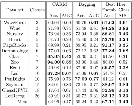 Table 3. Accuracy and AUC Comparison between “stand-alone” CARM, a conven-tional Bagging ensemble, and the best hierarchical ensemble classiﬁcation strategy fromSub-setion 5.2