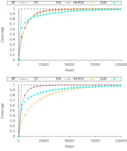 Figure 3 the comparative performance of the approaches canbe observed with respect to the initial stages of the walks (theﬁrst 1,000 steps)