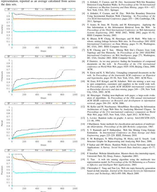 Fig. 3: The WBD performance (over the ﬁrst 1000 steps) forthe ﬁve graph traversal approaches, using the Title text featurerepresentation, reported as an average calculated from acrossthe data sets.