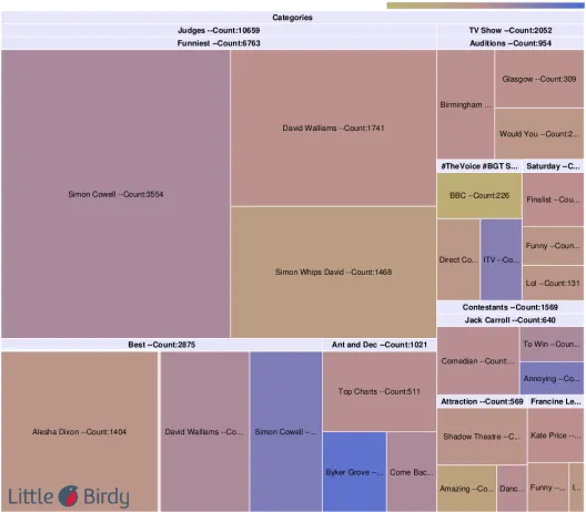 Fig. 4 Treemap Chart for the BGT data set.