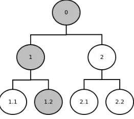 Fig. 1 Example of a BRM hierarchical clustering