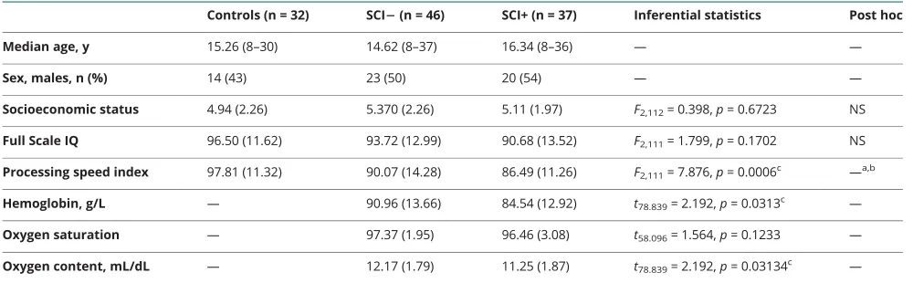 Table 1 Sample demographics and cognitive performance