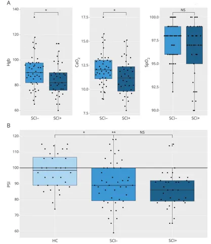 Figure 1 Neurocognitive and hematologic variables