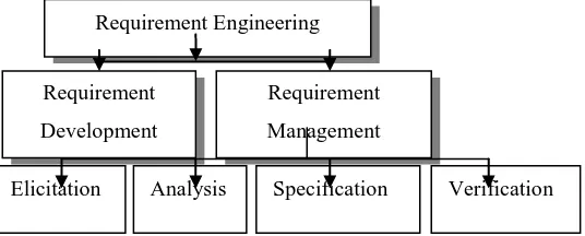 Figure 1 Sub disciplines of Requirement Engineering  