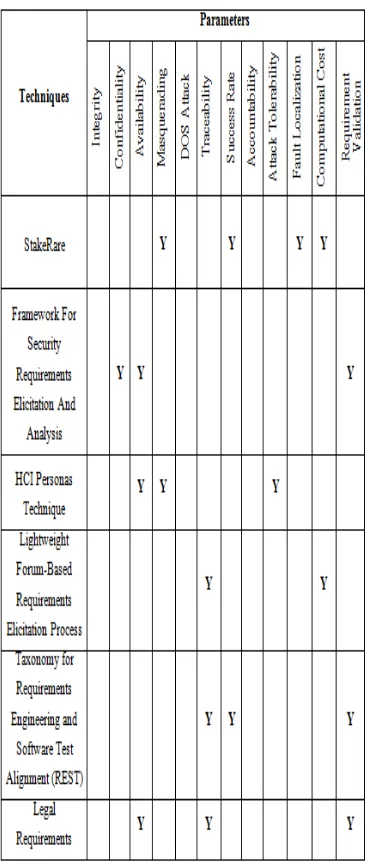 table below depicts the parametric evaluations of the various approaches.  
