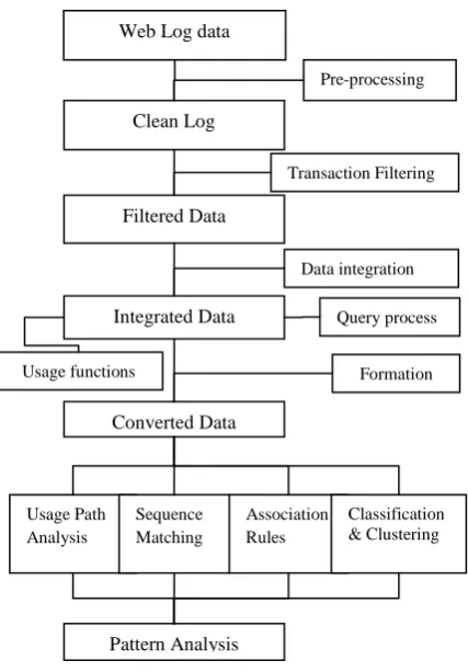 Figure-2 Processing Architecture of Neural Network 