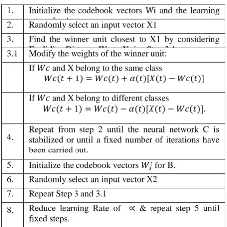 Table 2: All LVQ algorithm comparison with respect to various fields 