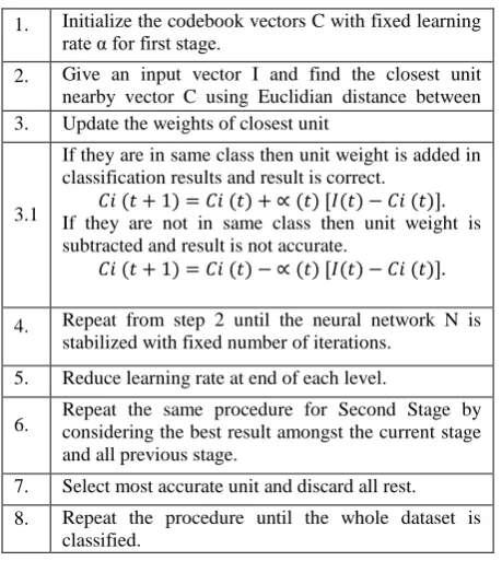 Table 4: Proposed HMLVQ algorithm 