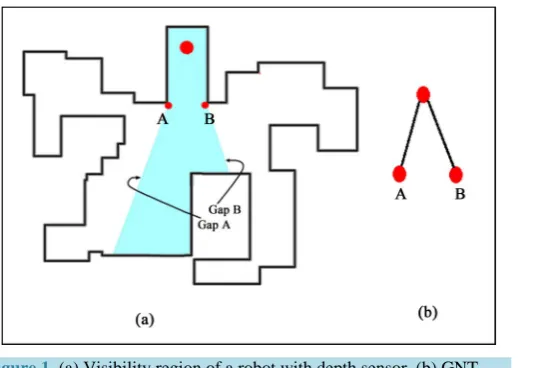 Figure 1. (a) Visibility region of a robot with depth sensor, (b) GNT. 