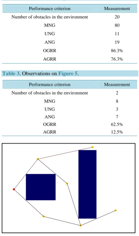 Table 2. Observations on Figure 4. 