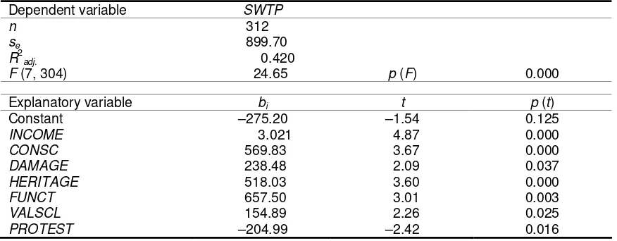 Table 2. Estimation results for the model of stated willingness-to-pay  