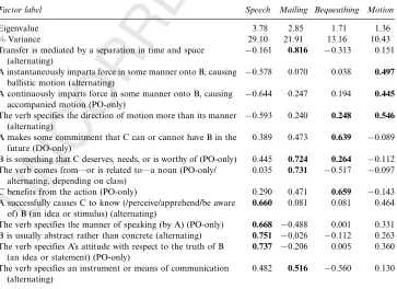 TABLE 1Factors relating to Pinker’s (1989) narrow-range rules extracted using principle components