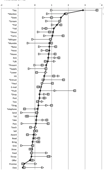 Figure 2.Mean by-verb and by-age difference scores (PO-dative minus DO-dative) in the original units(points on the 5-point scale), for the core set of 44 verbs (PO-only and alternating)