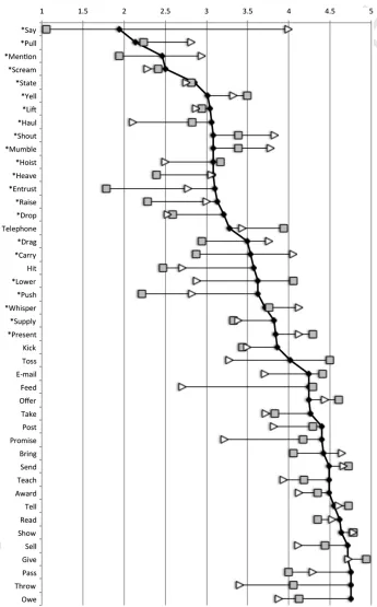 Figure 3.Mean by-verb and by-age raw ratings for DO-dative sentence in the original units (points on the5-point scale), for the core set of 44 verbs (PO-only and alternating)