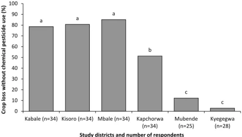Fig. 2: Perceived mean potato yield loss due to pests and diseases reported by farmers in six potato-growing districts if pesticides are not applied (2013 survey)