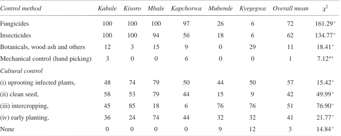 Table 4: Insect pests and disease control methods (% responses; n =204)