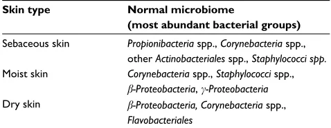 Table 1 Normal human skin microbiomea