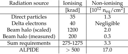 Table 1. Radiation doses for the most exposed point of the VD and a run of 40 days with 150A GeV/cPb+Pb