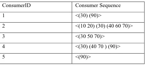 Table 2. Table showing customer sequence according to time duration 