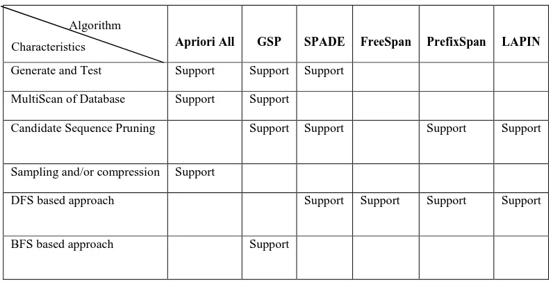 Table 4. Table showing comparative features of different sequential pattern mining algorithms 