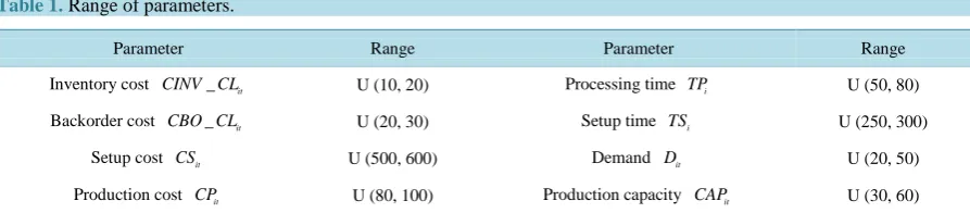 Table 1. Range of parameters. 