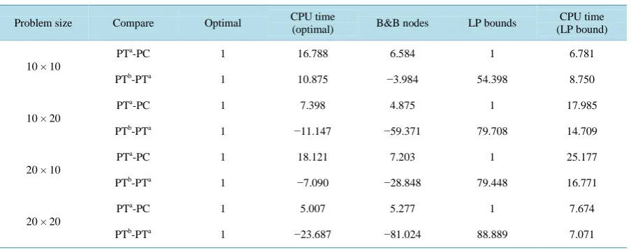 Table 3. t values comparing optimal, LP bounds and CPU times of 3 different formulations