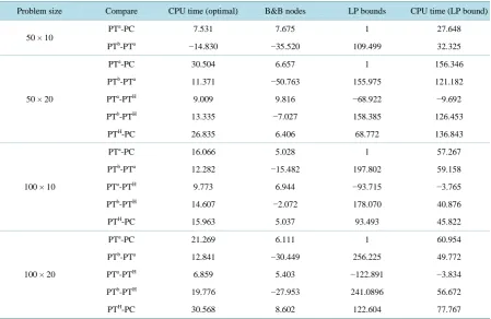 Table 4. Average time (in seconds) to solve formulations PC and PT. 
