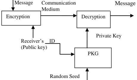Fig. 1 Identity Based Encryption [1] 