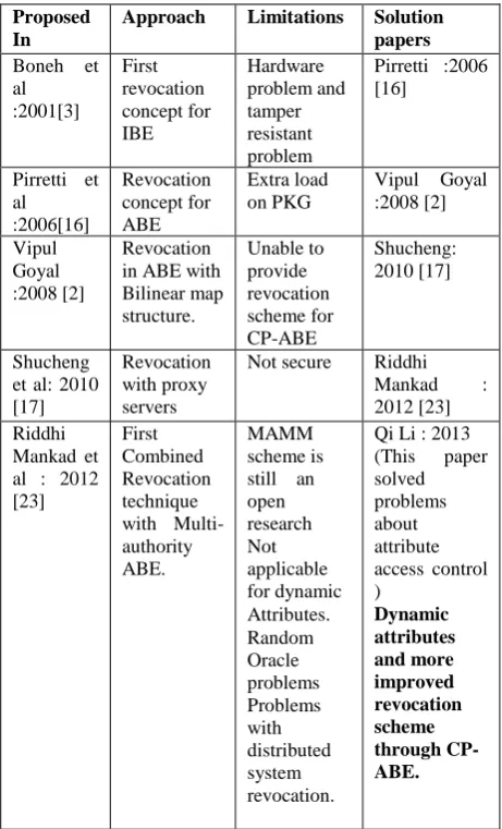 Table 1. Survey on Revocation 