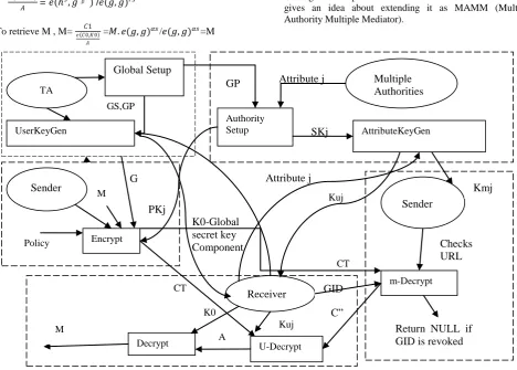 Fig 2: Multiple Authority Single Mediator [23]  