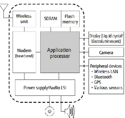 Fig 1: Smartphone hardware platform [6] 