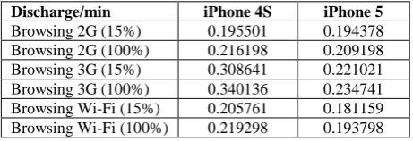 Table 2. Power consumed for browsing on iPhone 4S and iPhone 5 