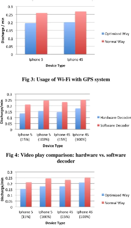 Fig 4: Video play comparison: hardware vs. software decoder 