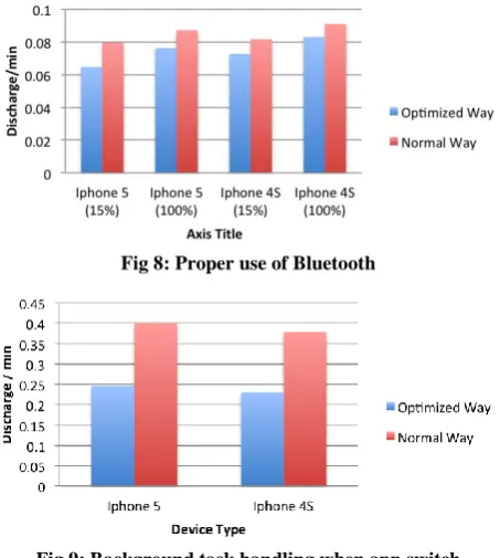 Fig 8: Proper use of Bluetooth 