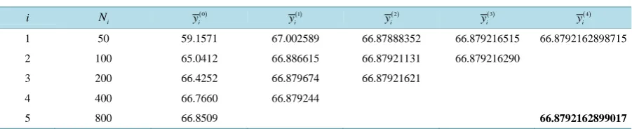 Table 1. Table of extrapolation y( )ji in the point x = 2.5. The exact magnitude is shown by bold type
